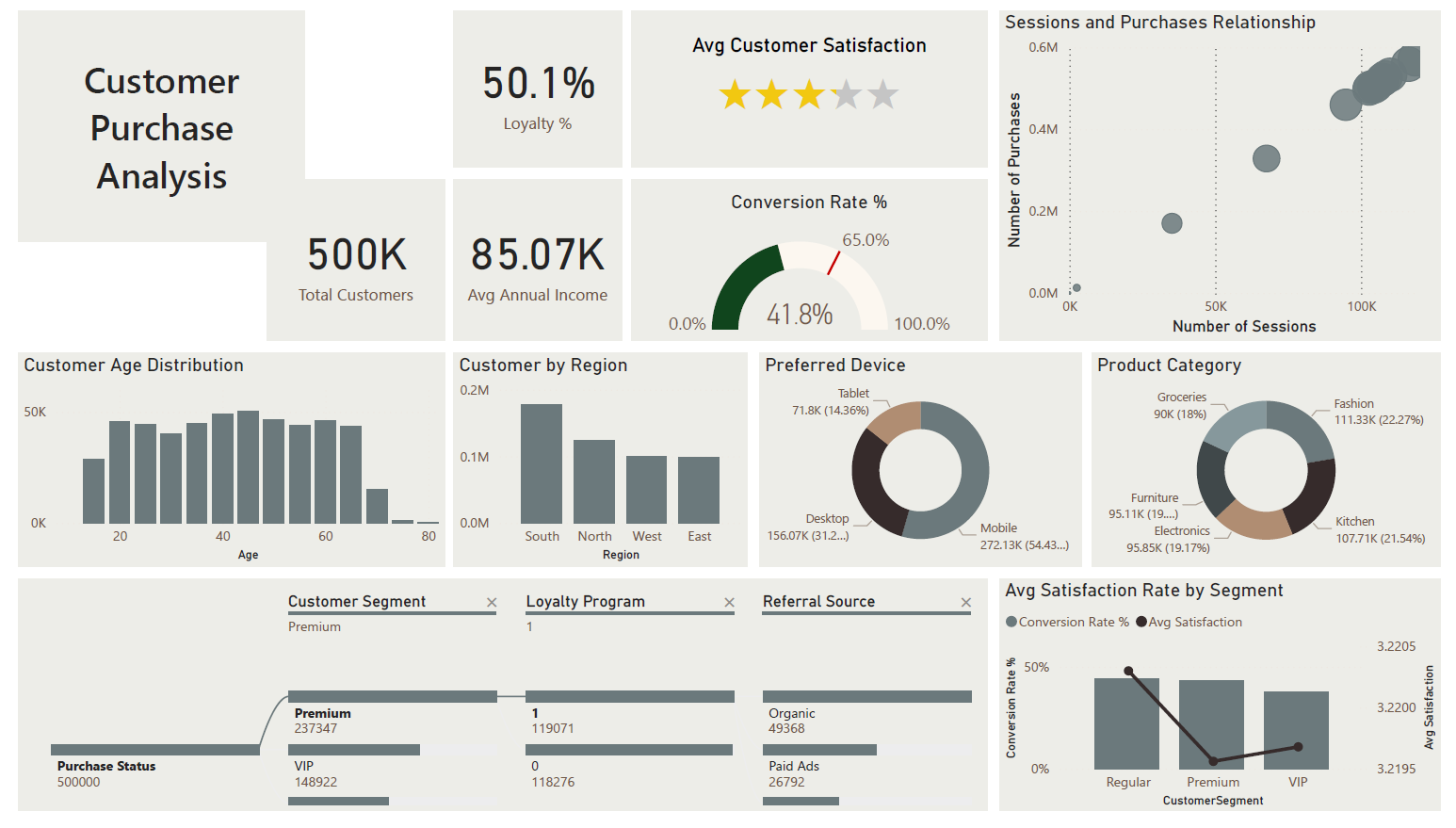Customer Purchase Analysis Dashboard